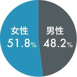 男女比グラフ